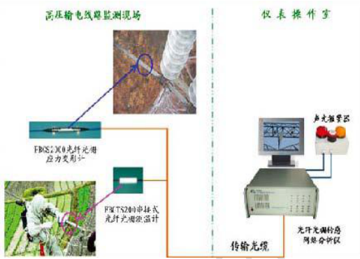 高壓輸電線路運(yùn)行溫度及應(yīng)力變形安全在線監(jiān)測系統(tǒng)